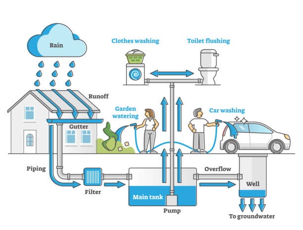 Rainwater Harvesting